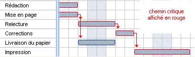 diagramme de Gantt, chemin critique